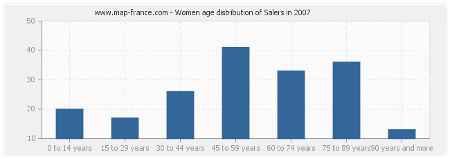 Women age distribution of Salers in 2007