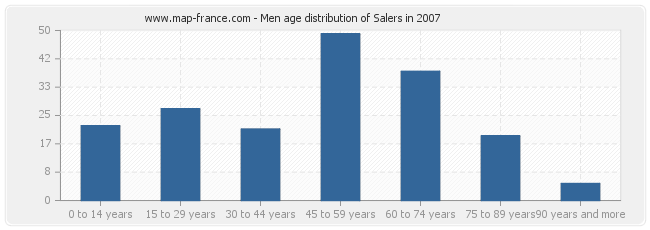 Men age distribution of Salers in 2007