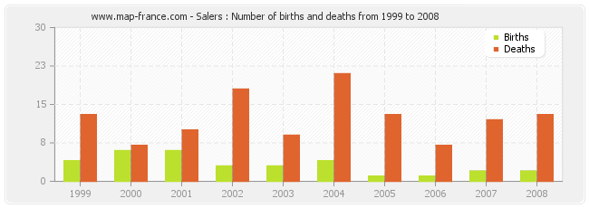 Salers : Number of births and deaths from 1999 to 2008