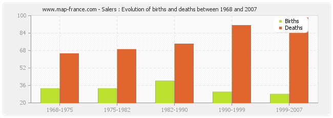 Salers : Evolution of births and deaths between 1968 and 2007