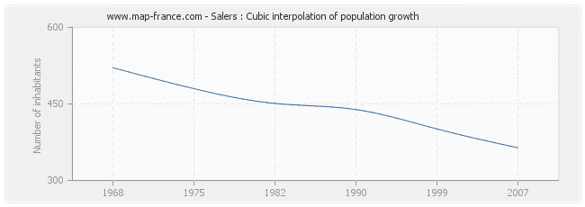 Salers : Cubic interpolation of population growth