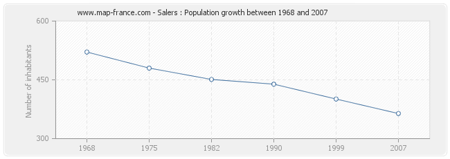 Population Salers