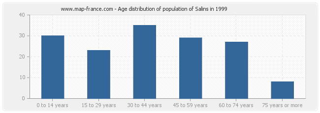 Age distribution of population of Salins in 1999