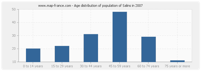 Age distribution of population of Salins in 2007