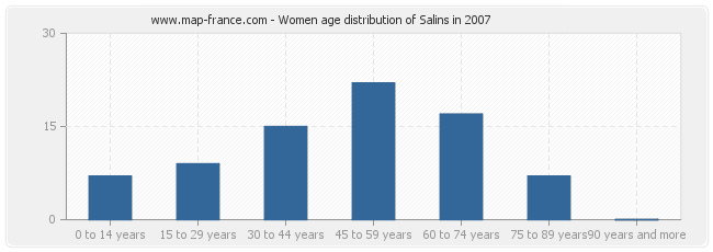 Women age distribution of Salins in 2007