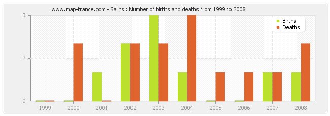 Salins : Number of births and deaths from 1999 to 2008