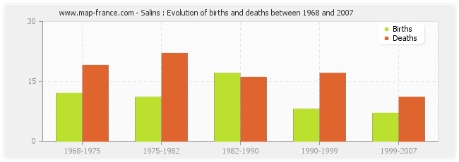 Salins : Evolution of births and deaths between 1968 and 2007