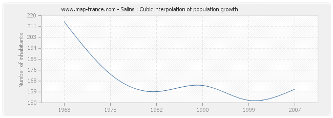 Salins : Cubic interpolation of population growth