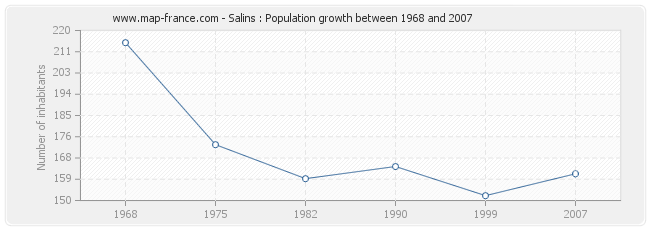 Population Salins