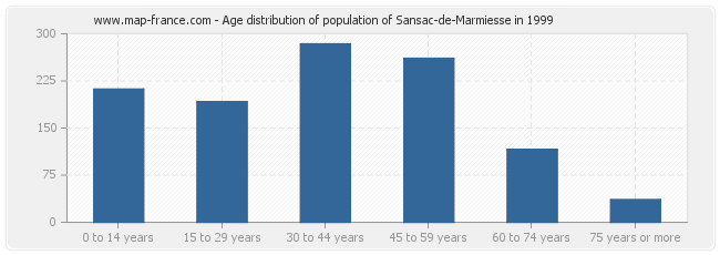 Age distribution of population of Sansac-de-Marmiesse in 1999