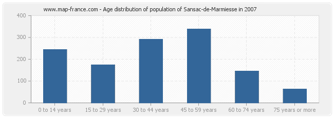 Age distribution of population of Sansac-de-Marmiesse in 2007