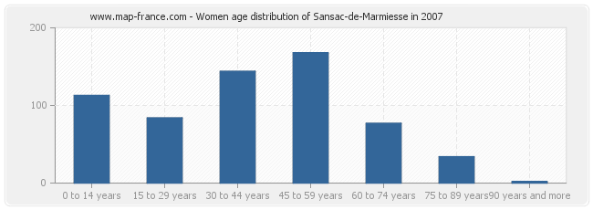 Women age distribution of Sansac-de-Marmiesse in 2007