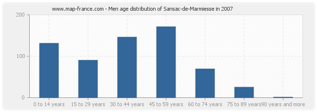 Men age distribution of Sansac-de-Marmiesse in 2007