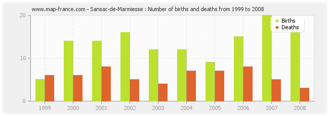 Sansac-de-Marmiesse : Number of births and deaths from 1999 to 2008