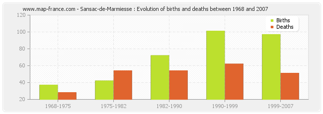 Sansac-de-Marmiesse : Evolution of births and deaths between 1968 and 2007