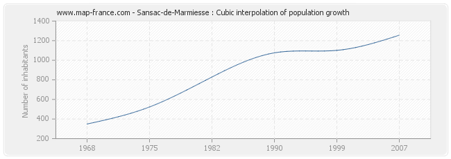 Sansac-de-Marmiesse : Cubic interpolation of population growth
