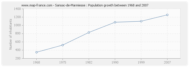Population Sansac-de-Marmiesse