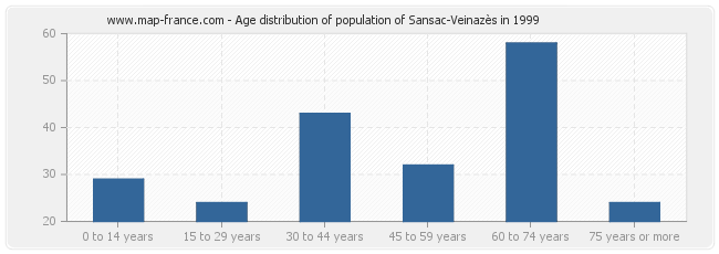 Age distribution of population of Sansac-Veinazès in 1999