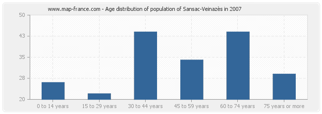 Age distribution of population of Sansac-Veinazès in 2007