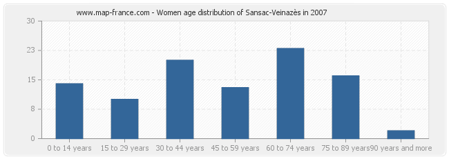Women age distribution of Sansac-Veinazès in 2007