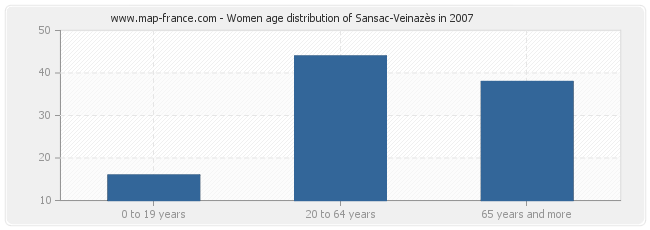 Women age distribution of Sansac-Veinazès in 2007