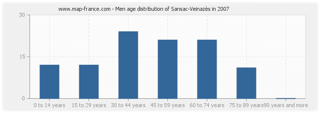 Men age distribution of Sansac-Veinazès in 2007