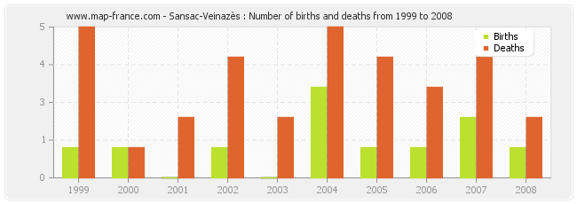 Sansac-Veinazès : Number of births and deaths from 1999 to 2008