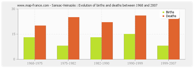 Sansac-Veinazès : Evolution of births and deaths between 1968 and 2007