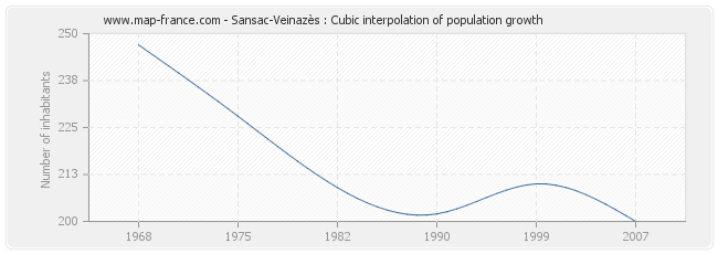Sansac-Veinazès : Cubic interpolation of population growth