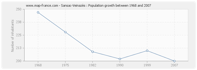 Population Sansac-Veinazès