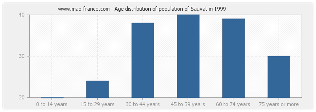 Age distribution of population of Sauvat in 1999