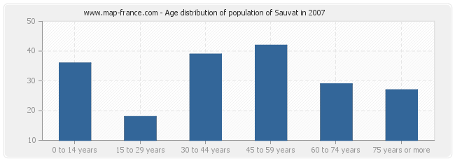 Age distribution of population of Sauvat in 2007