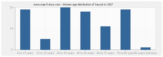 Women age distribution of Sauvat in 2007