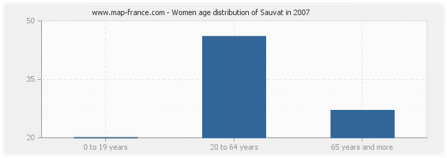 Women age distribution of Sauvat in 2007