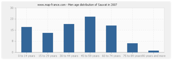 Men age distribution of Sauvat in 2007