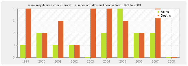 Sauvat : Number of births and deaths from 1999 to 2008