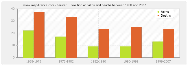 Sauvat : Evolution of births and deaths between 1968 and 2007