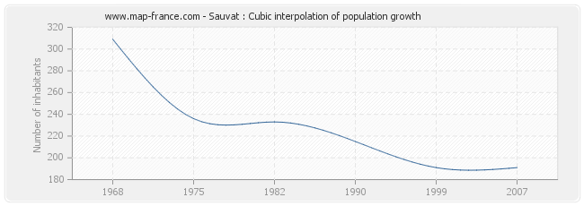 Sauvat : Cubic interpolation of population growth
