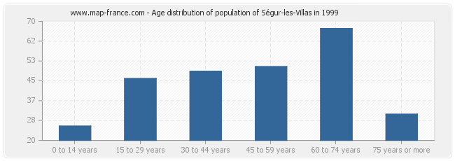 Age distribution of population of Ségur-les-Villas in 1999