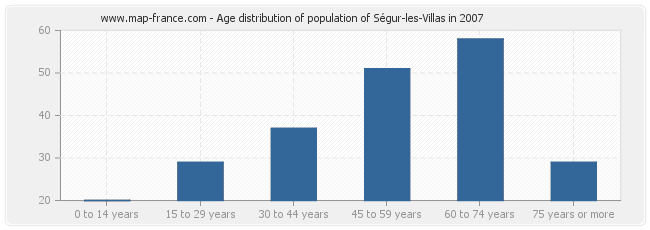 Age distribution of population of Ségur-les-Villas in 2007