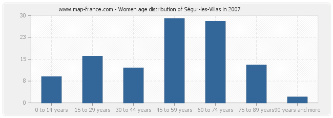 Women age distribution of Ségur-les-Villas in 2007