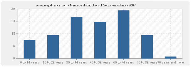 Men age distribution of Ségur-les-Villas in 2007
