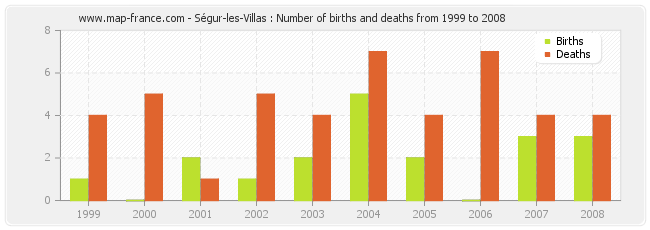 Ségur-les-Villas : Number of births and deaths from 1999 to 2008