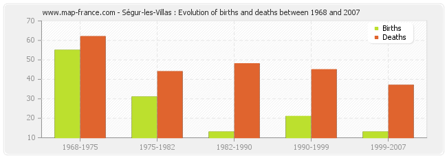 Ségur-les-Villas : Evolution of births and deaths between 1968 and 2007