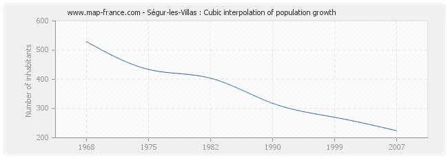 Ségur-les-Villas : Cubic interpolation of population growth