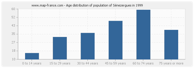 Age distribution of population of Sénezergues in 1999