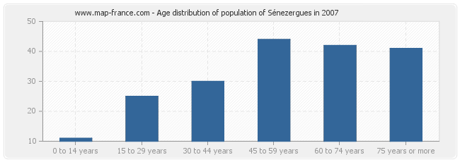 Age distribution of population of Sénezergues in 2007
