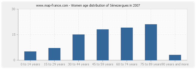 Women age distribution of Sénezergues in 2007