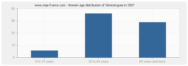 Women age distribution of Sénezergues in 2007