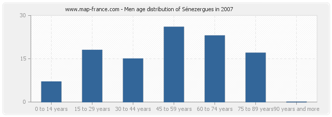 Men age distribution of Sénezergues in 2007